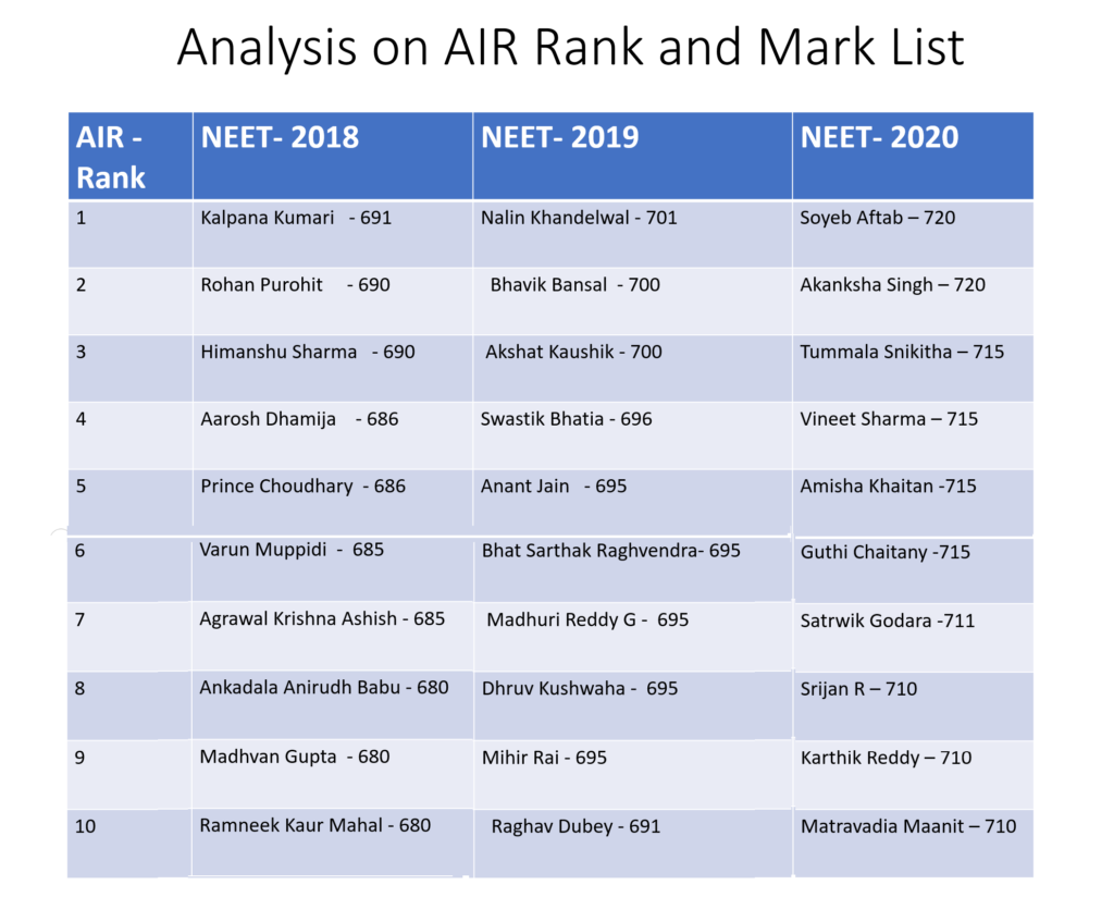 NEET 2020 All India Rank (AIR) Holders List medicoRAS